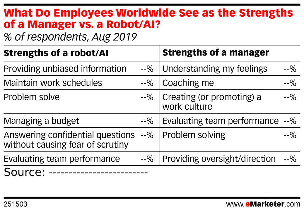 What Do Employees Worldwide See as the Strengths of a Manager vs. a ...