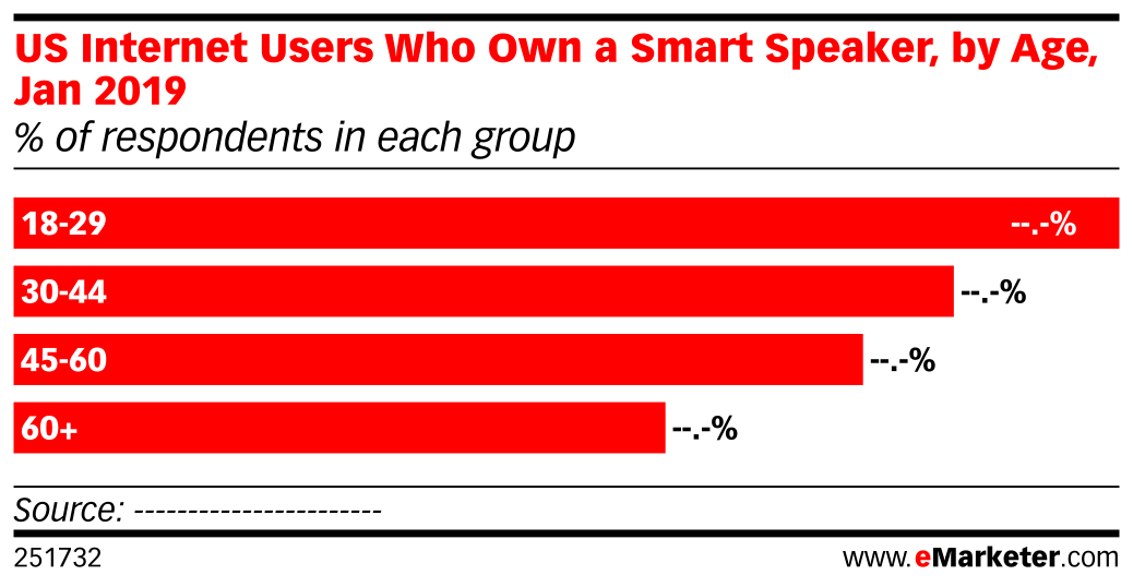 US Internet Users Who Own a Smart Speaker, by Age, Jan 2019 (% of ...