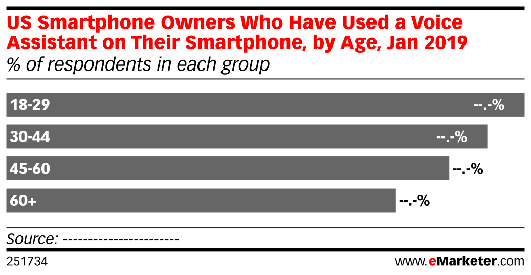 US Smartphone Owners Who Have Used a Voice Assistant on Their ...