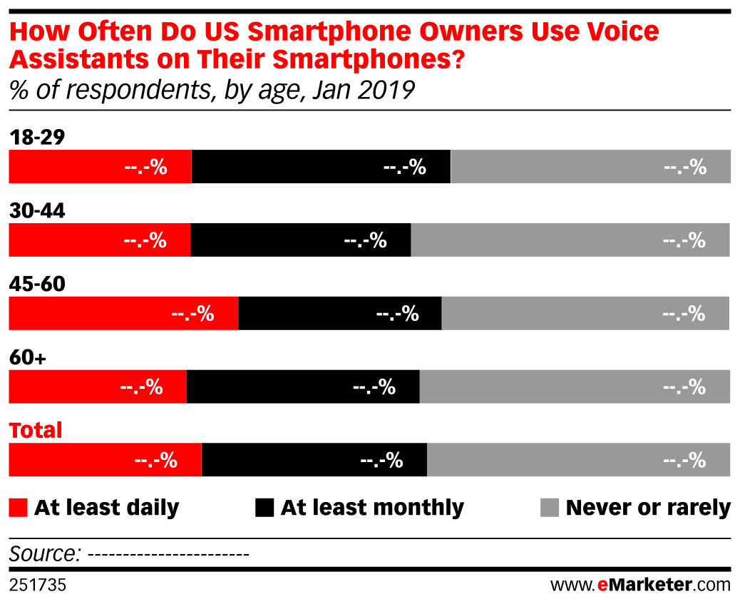 How Often Do US Smartphone Owners Use Voice Assistants on Their ...