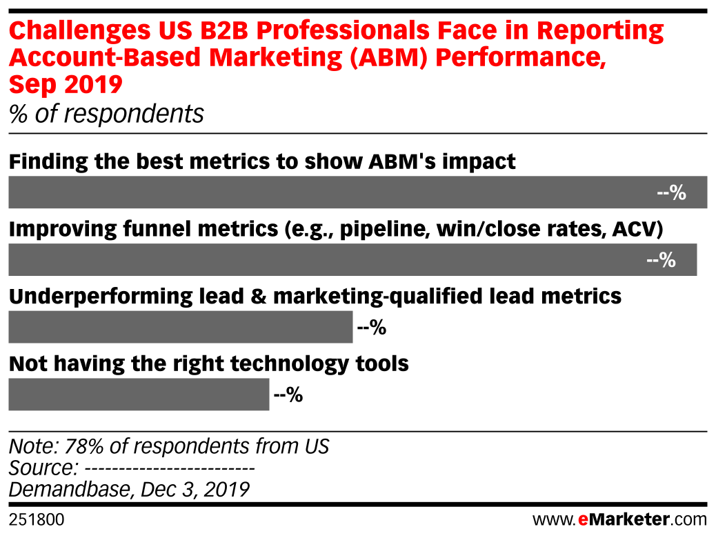 Challenges US B2B Professionals Face in Reporting Account-Based ...