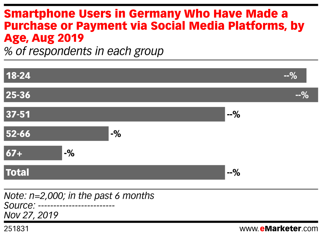 Smartphone Users in Germany Who Have Made a Purchase or Payment via ...