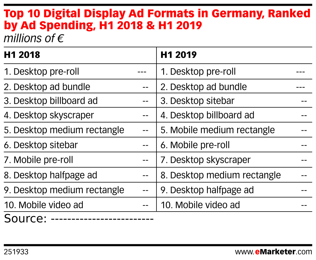 Top 10 Digital Display Ad Formats in Germany, Ranked by Ad Spending, H1 ...