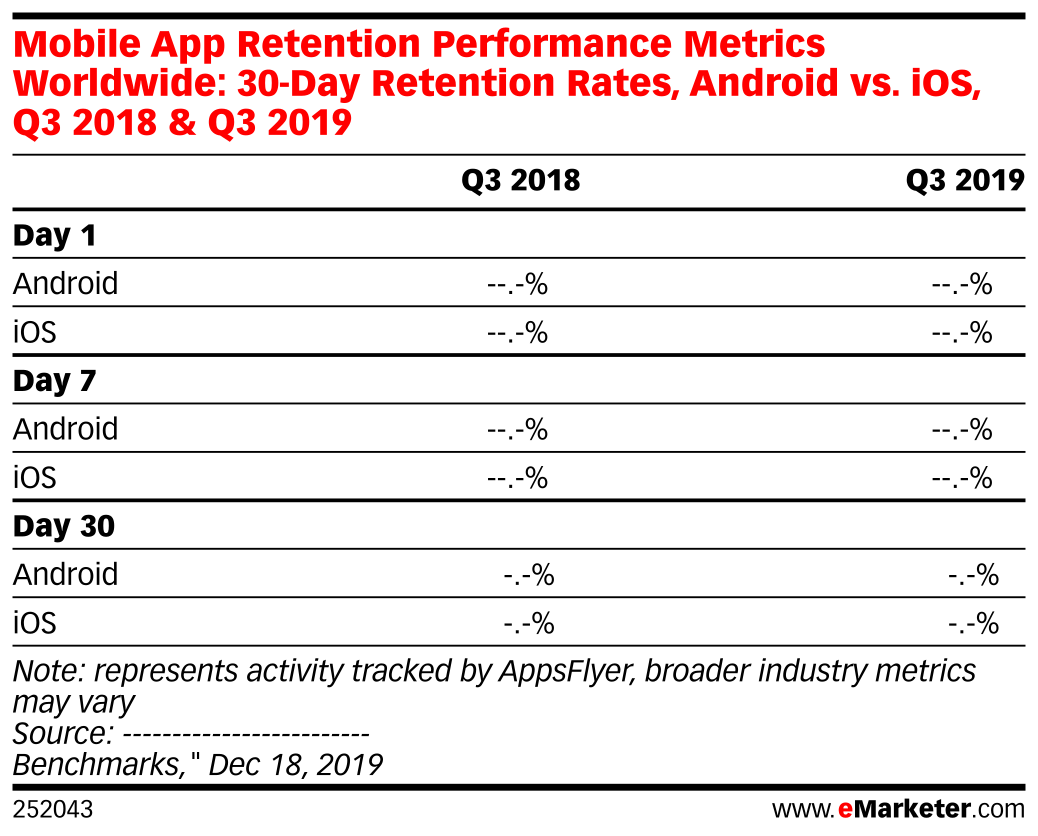Mobile App Retention Performance Metrics Worldwide: 30-Day Retention ...