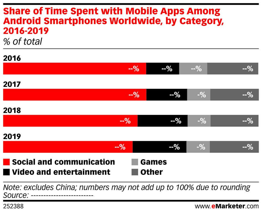 Share of Time Spent with Mobile Apps Among Android Smartphones ...