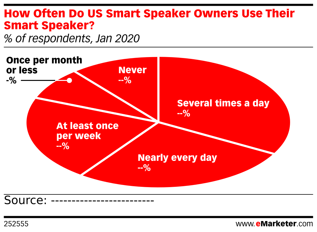 How Often Do US Smart Speaker Owners Use Their Smart Speaker? (% of ...