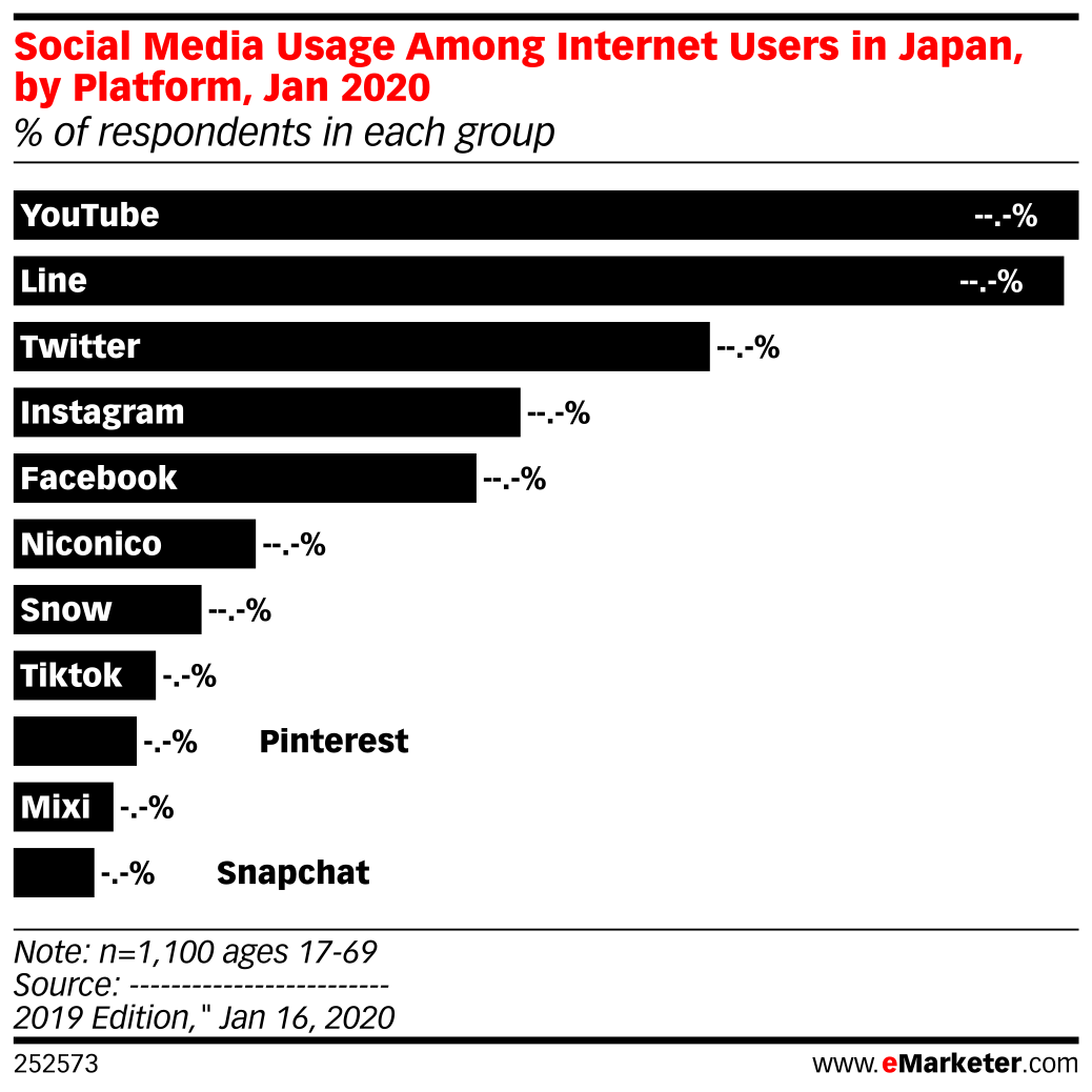 Social Media Usage Among Internet Users in Japan, by Platform, Jan 2020 ...