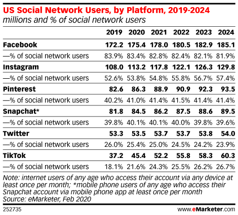 US Social Network Users, by Platform, 2019-2024 (millions and % of ...