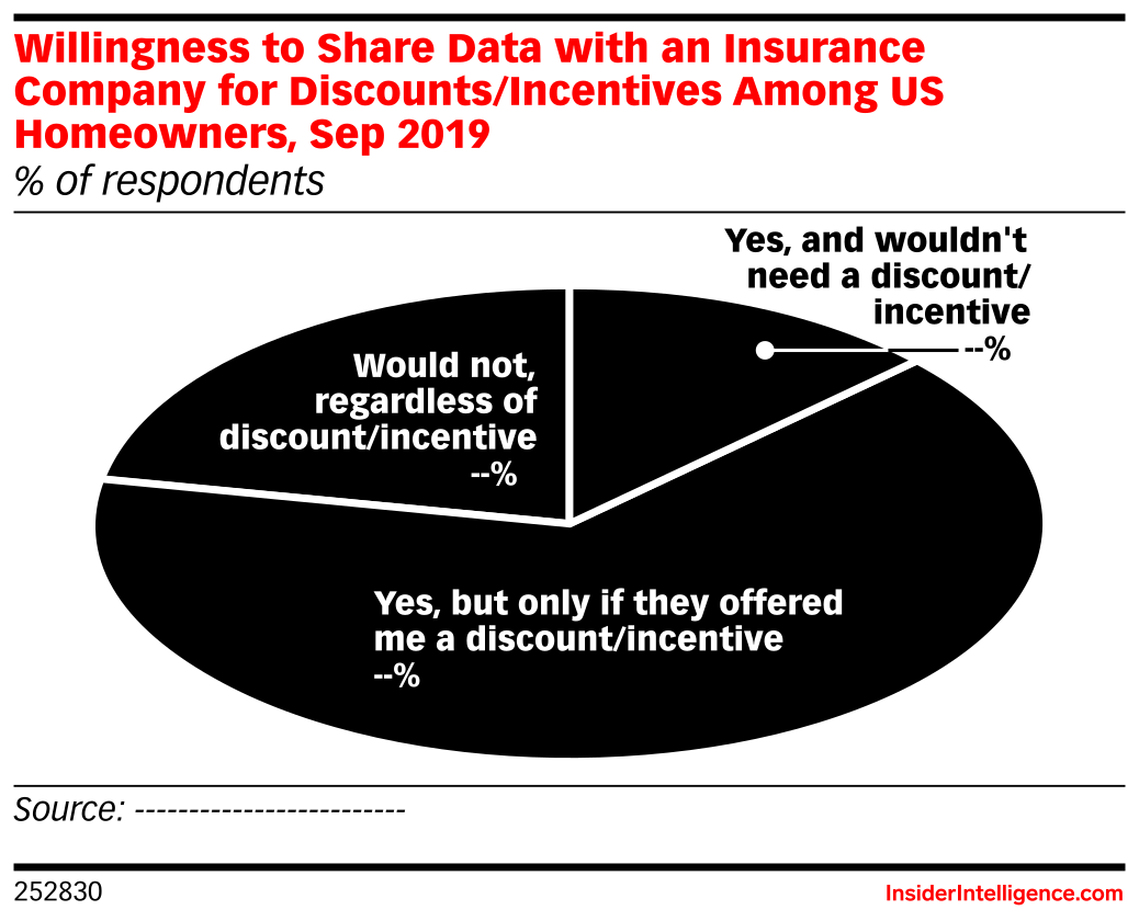 Willingness to Share Data with an Insurance Company for Discounts ...