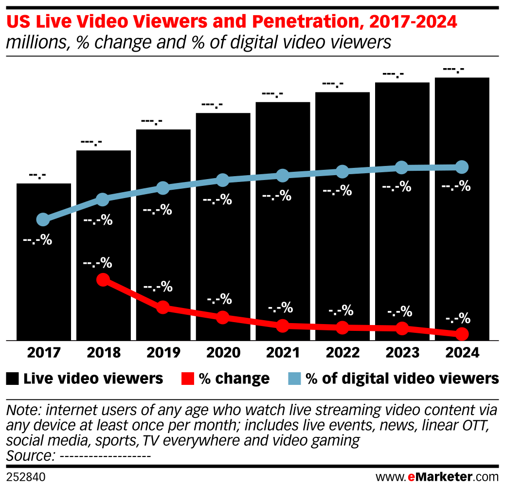 Viewership Up Graph US Live Video Viewers and Penetration, 2017-2024 (millions, % change ...