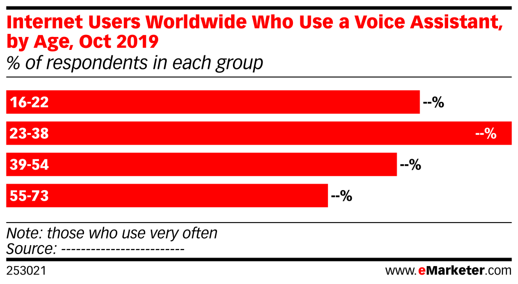 Internet Users Worldwide Who Use a Voice Assistant, by Age, Oct 2019 ...