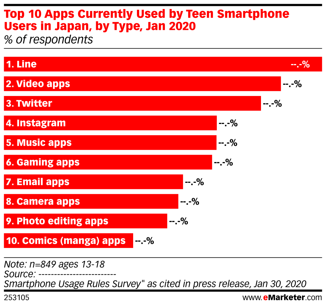Top 10 Apps Currently Used by Teen Smartphone Users in Japan, by Type ...