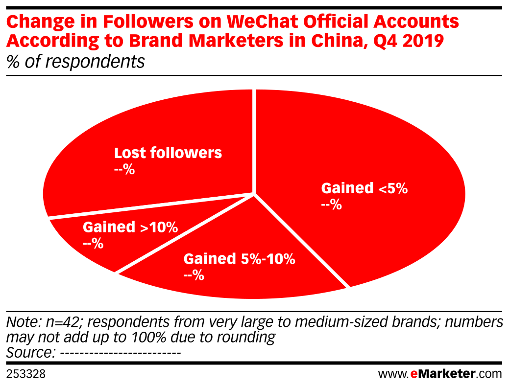 Change in Followers on WeChat Official Accounts According to Brand ...