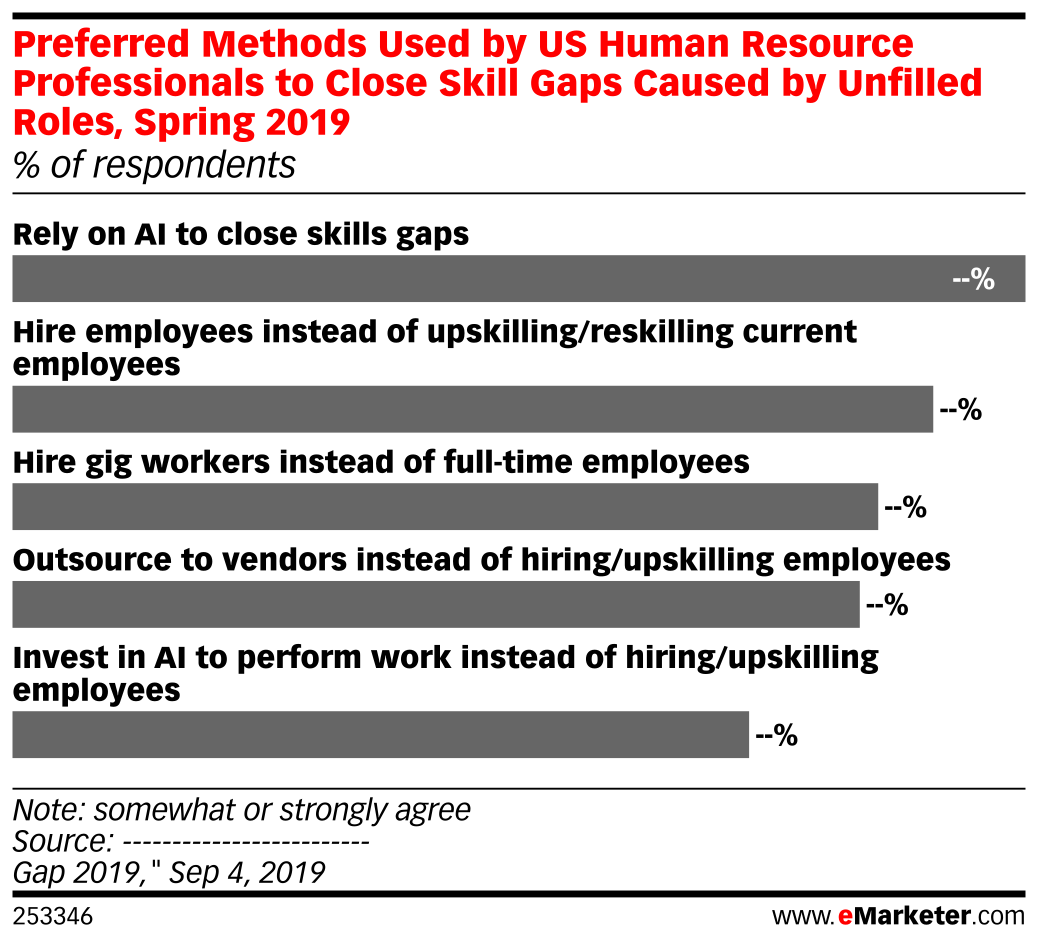 Preferred Methods Used by US Human Resource Professionals to Close ...