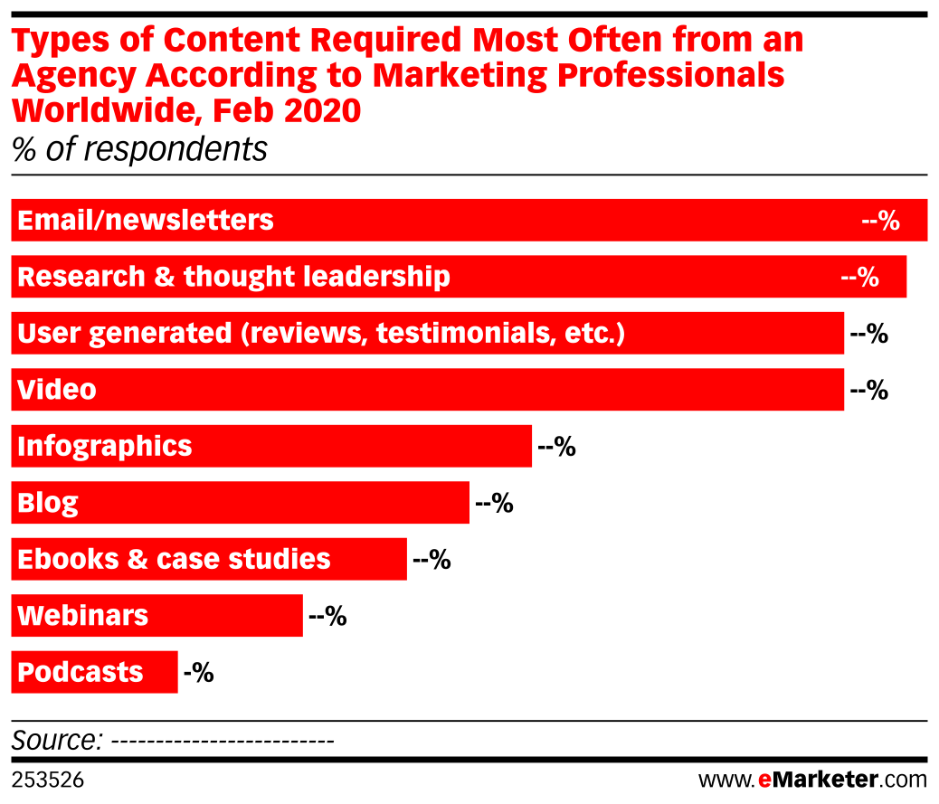 Types of Content Required Most Often from an Agency According to ...