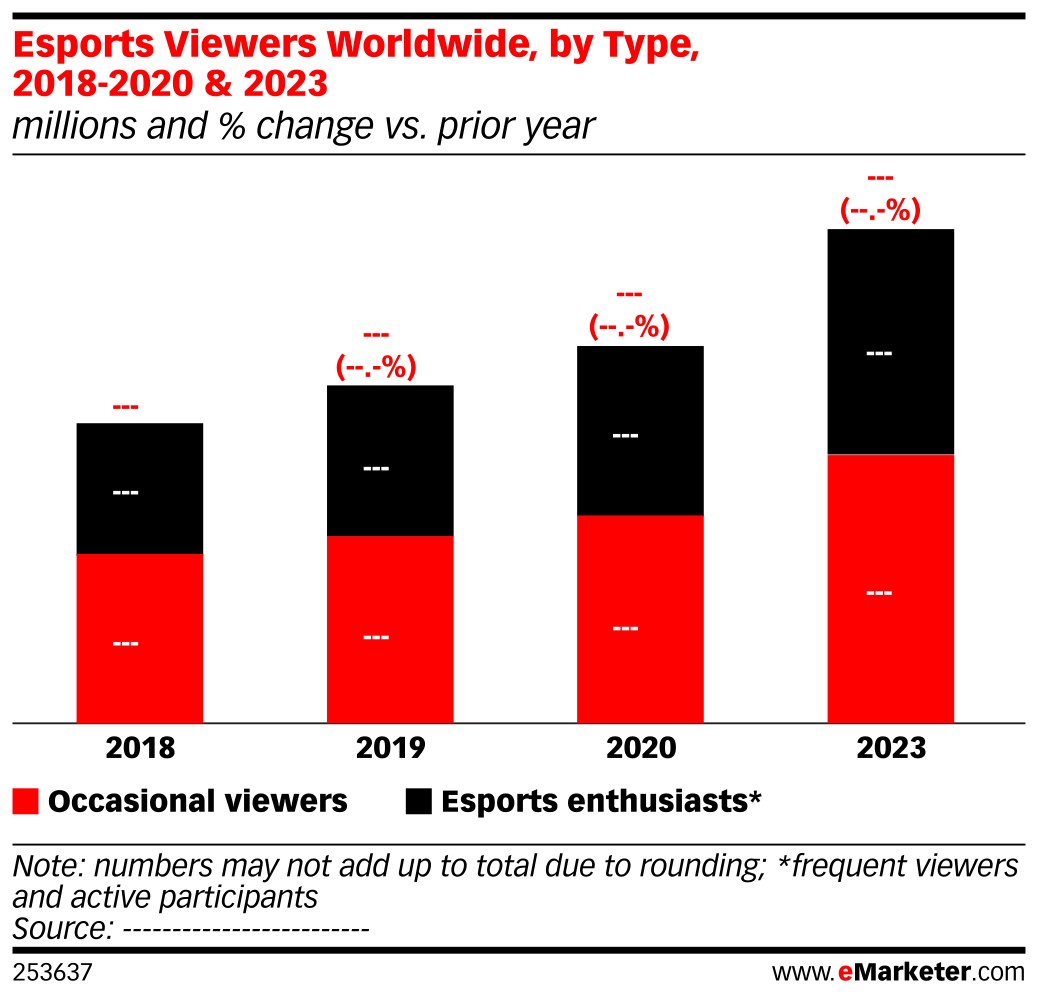 Esports Viewership Graph Esports Viewers Worldwide, by Type, 2018-2020 & 2023 (millions and ...