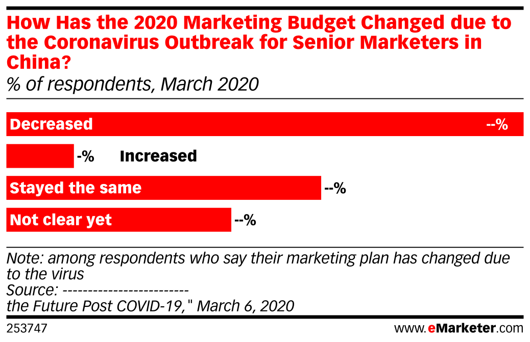 How Has the 2020 Marketing Budget Changed due to the Coronavirus ...