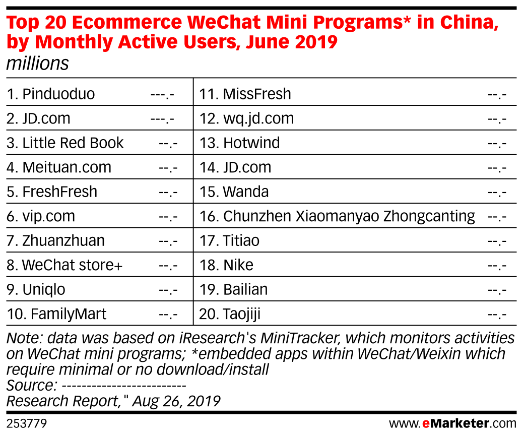 Top 20 Ecommerce WeChat Mini Programs* in China, by Monthly Active ...