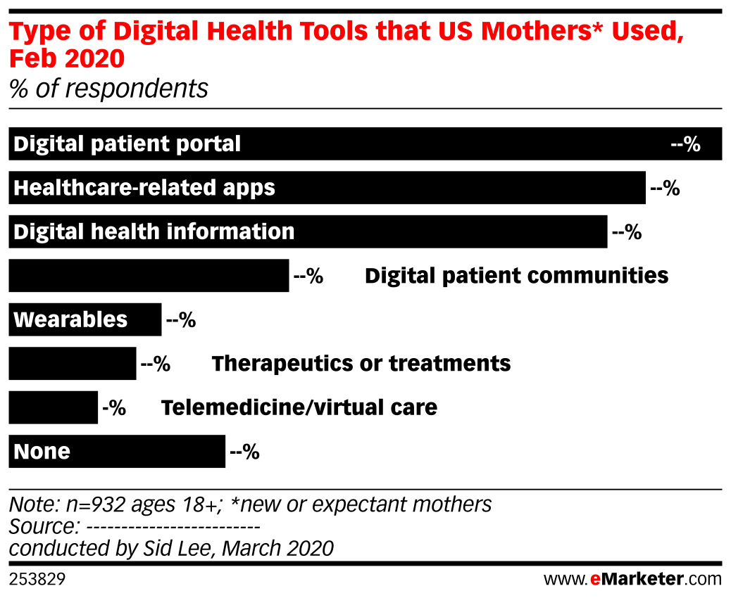 Type of Digital Health Tools that US Mothers* Used, Feb 2020 (% of ...