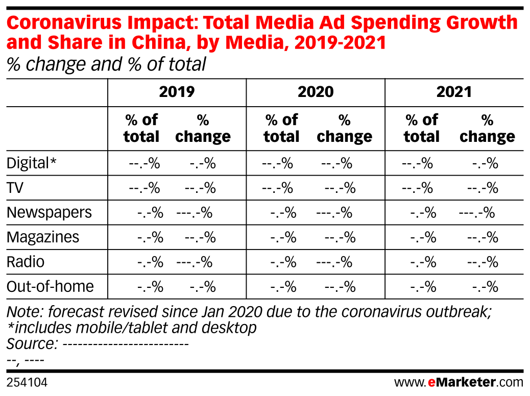 Coronavirus Impact: Total Media Ad Spending Growth and Share in China ...