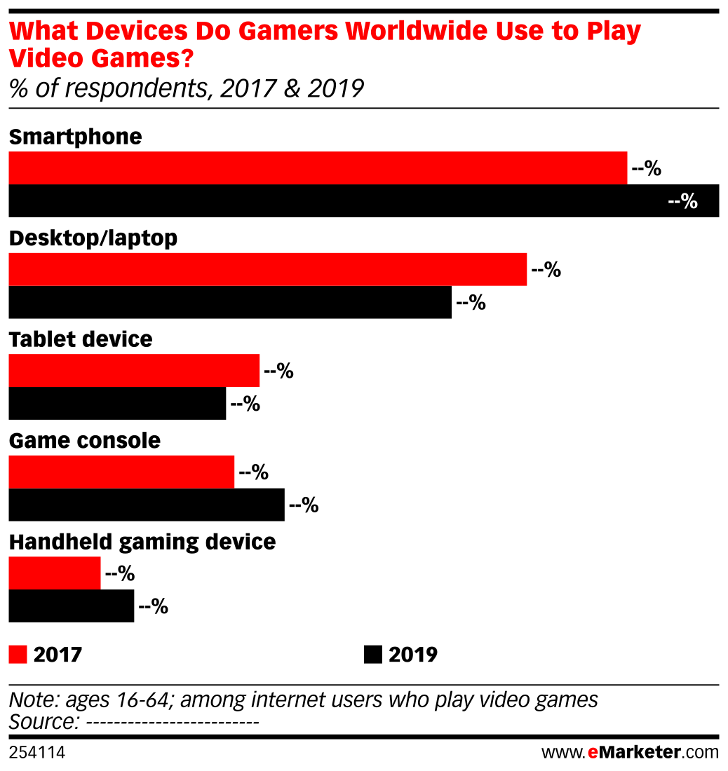 What Devices Do Gamers Worldwide Use to Play Video Games? (% of ...
