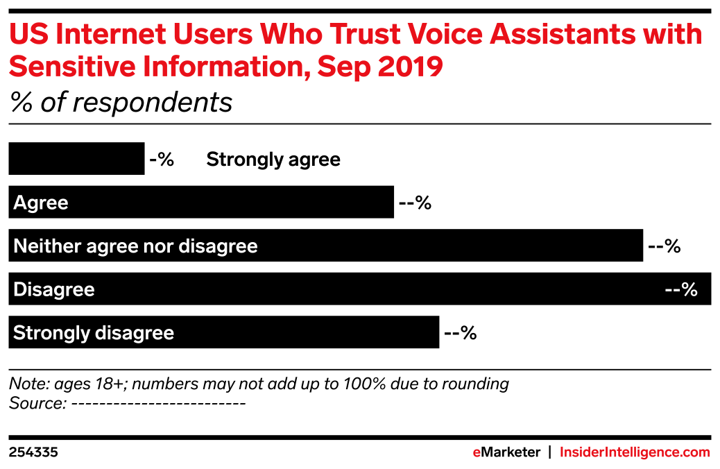 US Internet Users Who Trust Voice Assistants with Sensitive Information ...