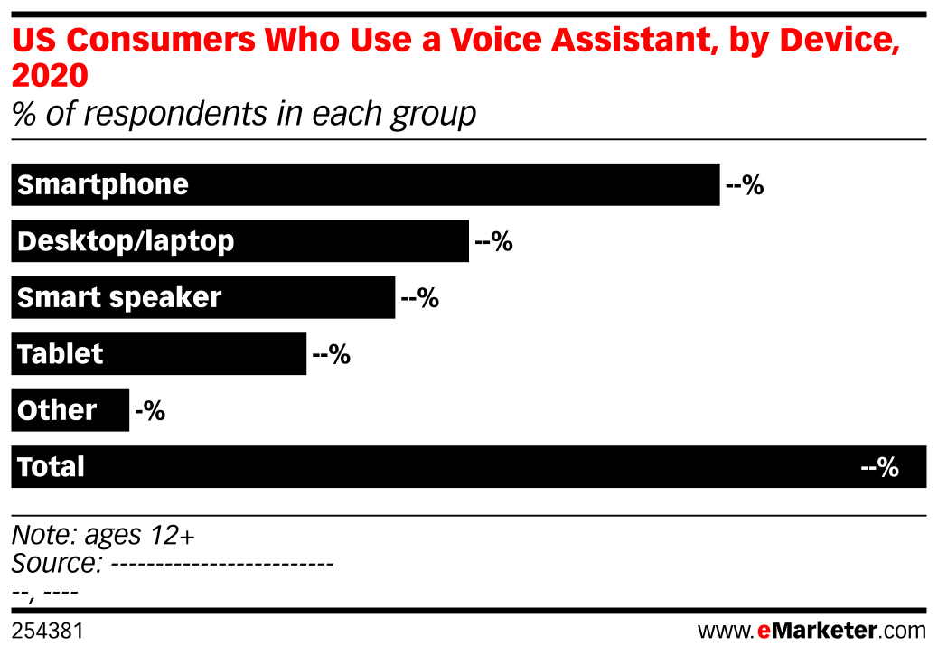 US Consumers Who Use a Voice Assistant, by Device, 2020 (% of ...