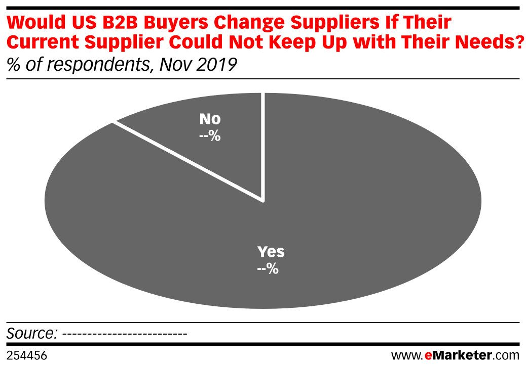 Would US B2B Buyers Change Suppliers If Their Current Supplier Could ...