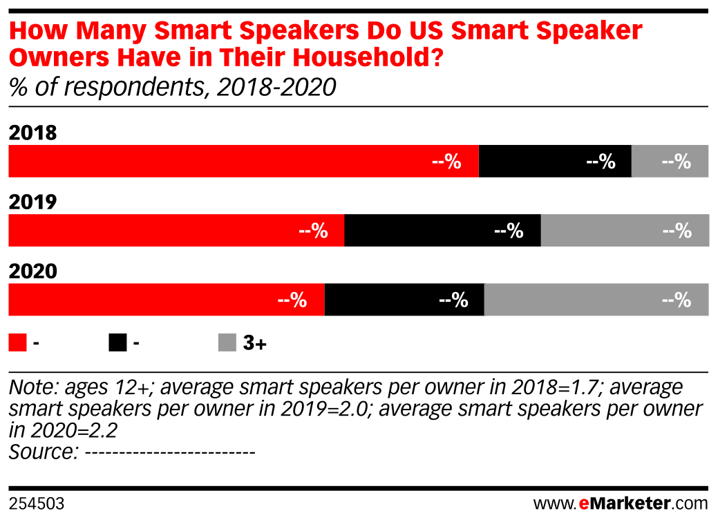 How Many Smart Speakers Do US Smart Speaker Owners Have in Their ...
