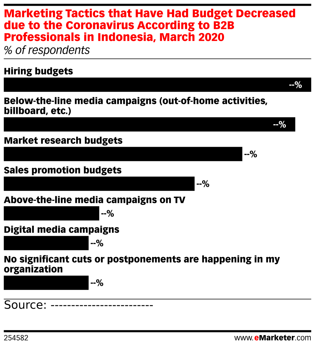 Marketing Tactics that Have Had Budget Decreased due to the Coronavirus ...