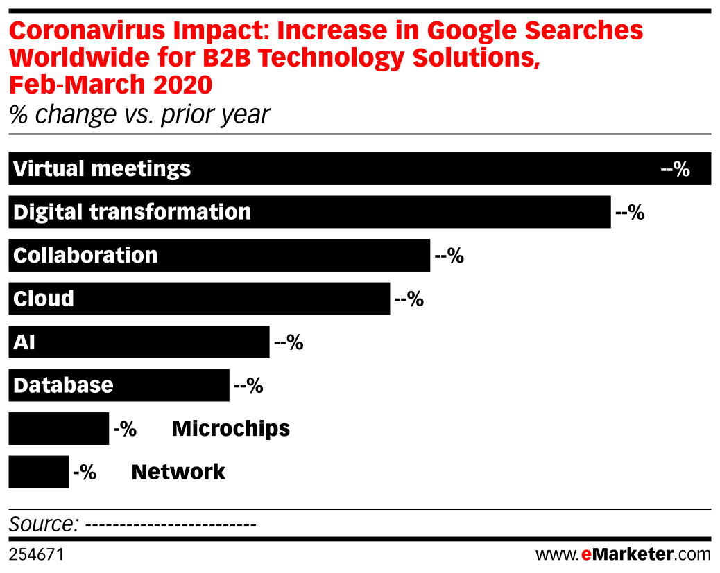 Coronavirus Impact: Increase in Google Searches Worldwide for B2B ...