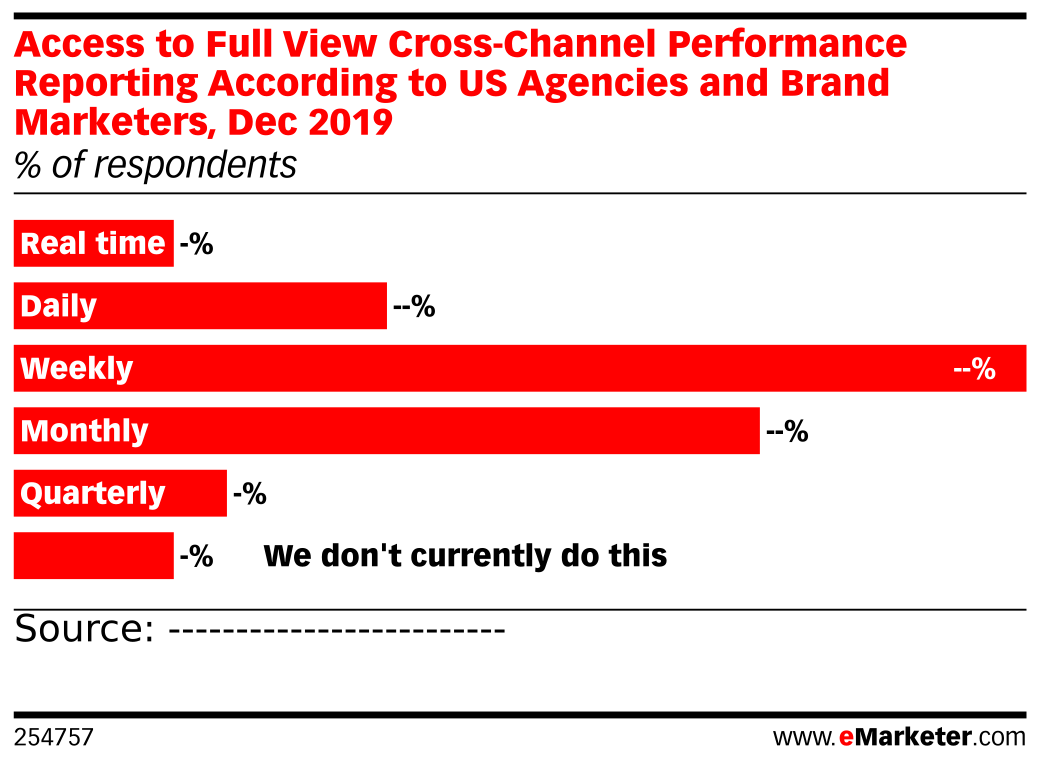 Access to Full View Cross-Channel Performance Reporting According to US ...