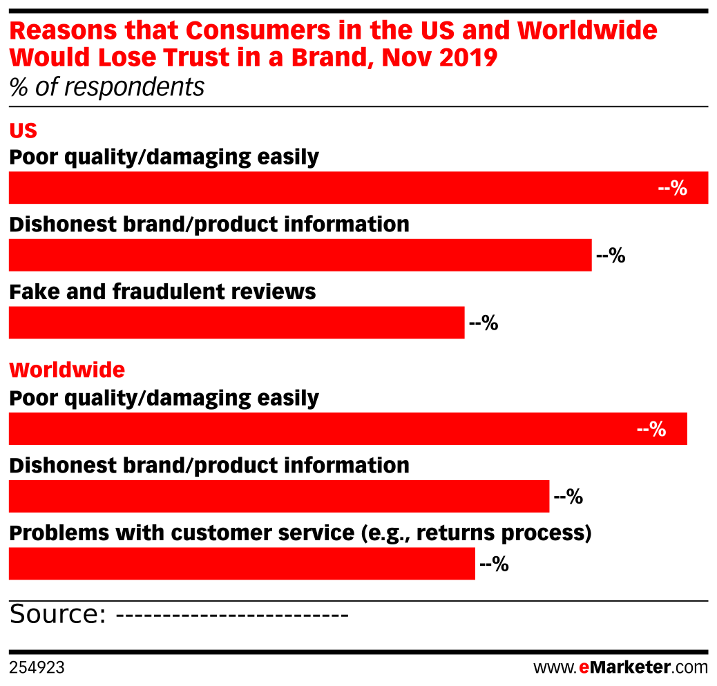 Reasons that Consumers in the US and Worldwide Would Lose Trust in a ...