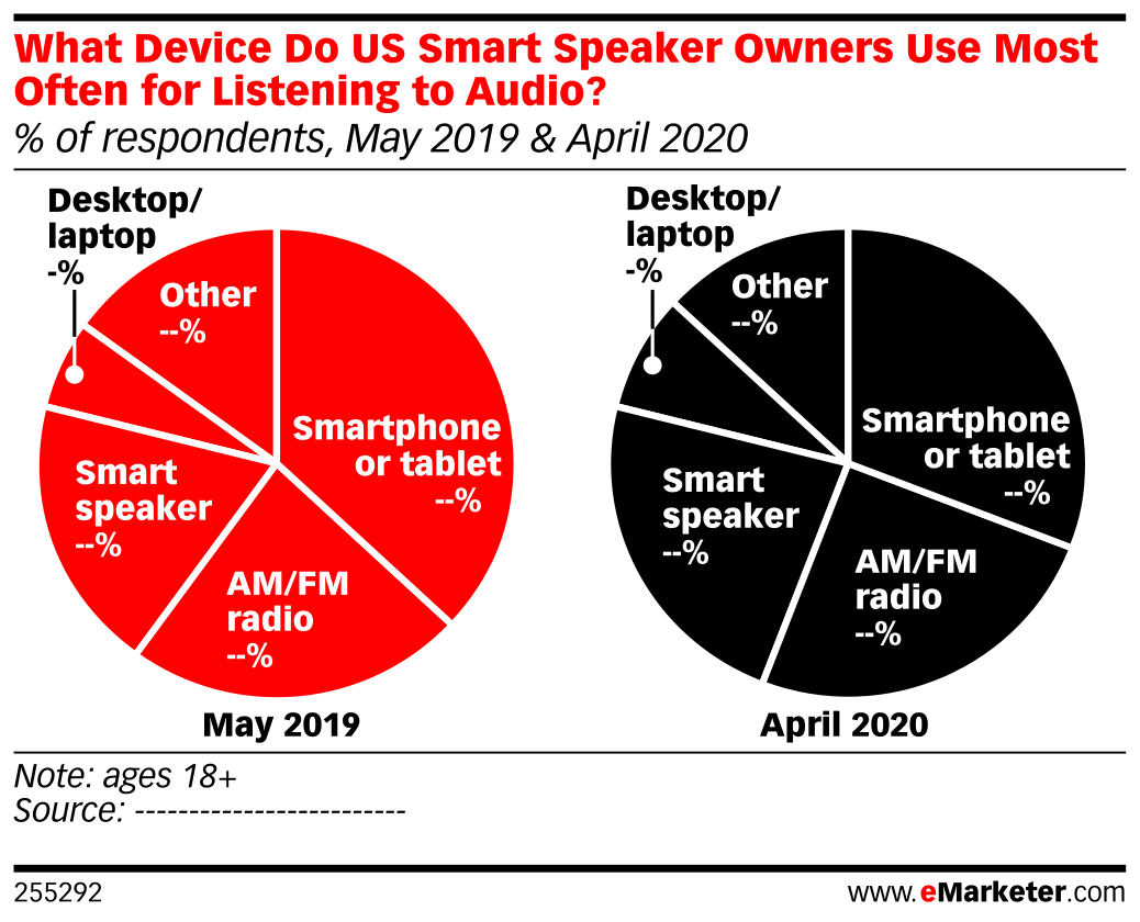 What Device Do US Smart Speaker Owners Use Most Often for Listening to ...