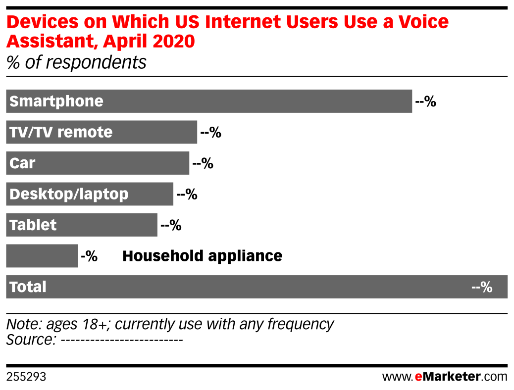 Devices on Which US Internet Users Use a Voice Assistant, April 2020 ...