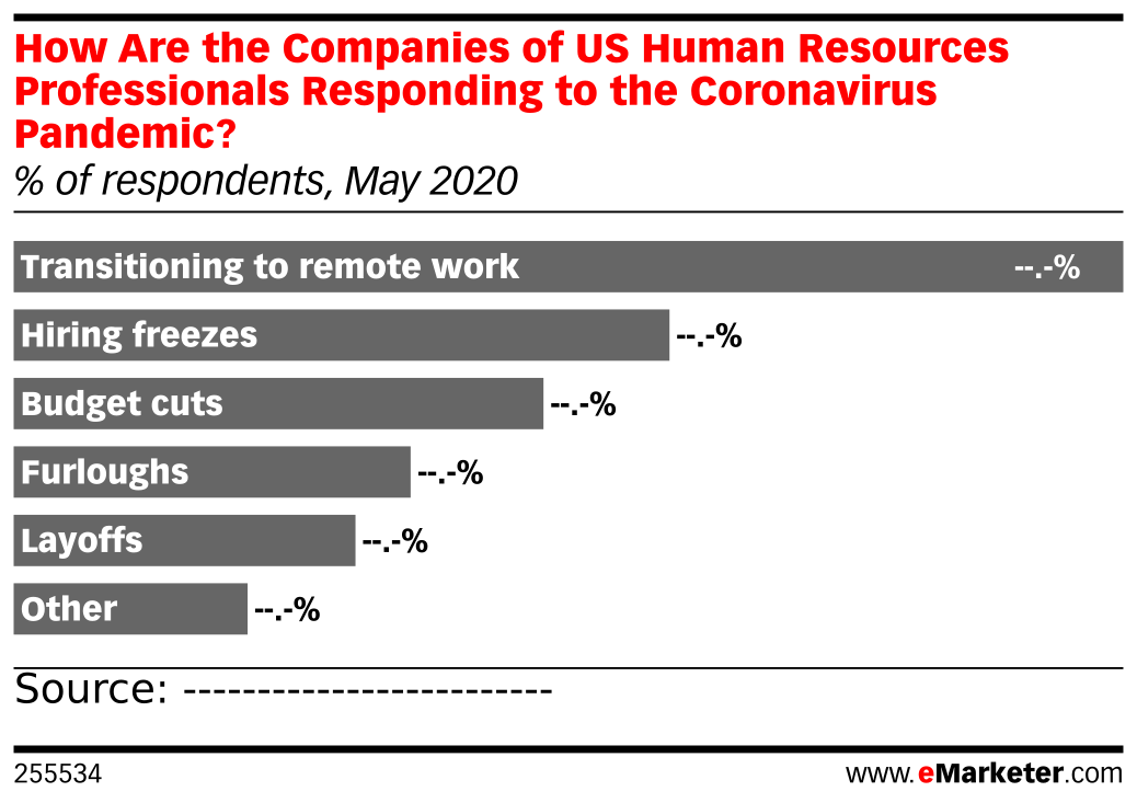 How Are the Companies of US Human Resources Professionals Responding to ...