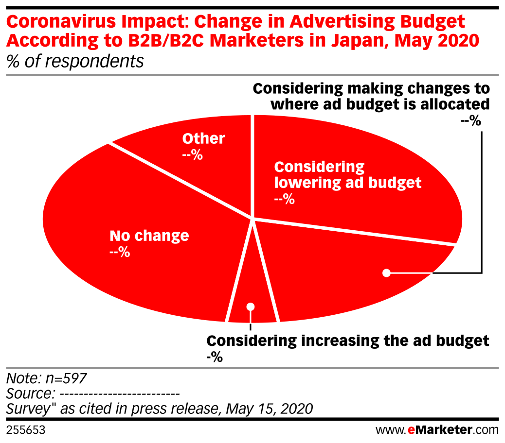Coronavirus Impact: Change in Advertising Budget According to B2B/B2C ...