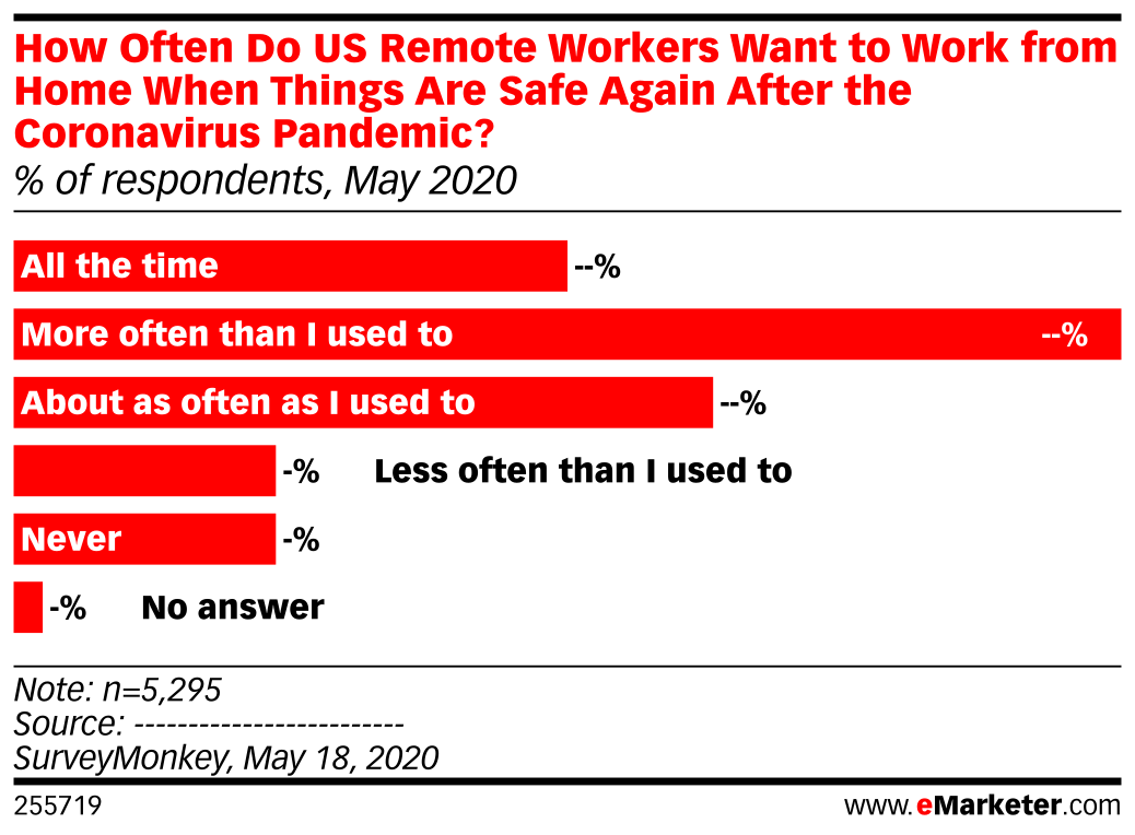 How Often Do US Remote Workers Want to Work from Home When Things Are ...