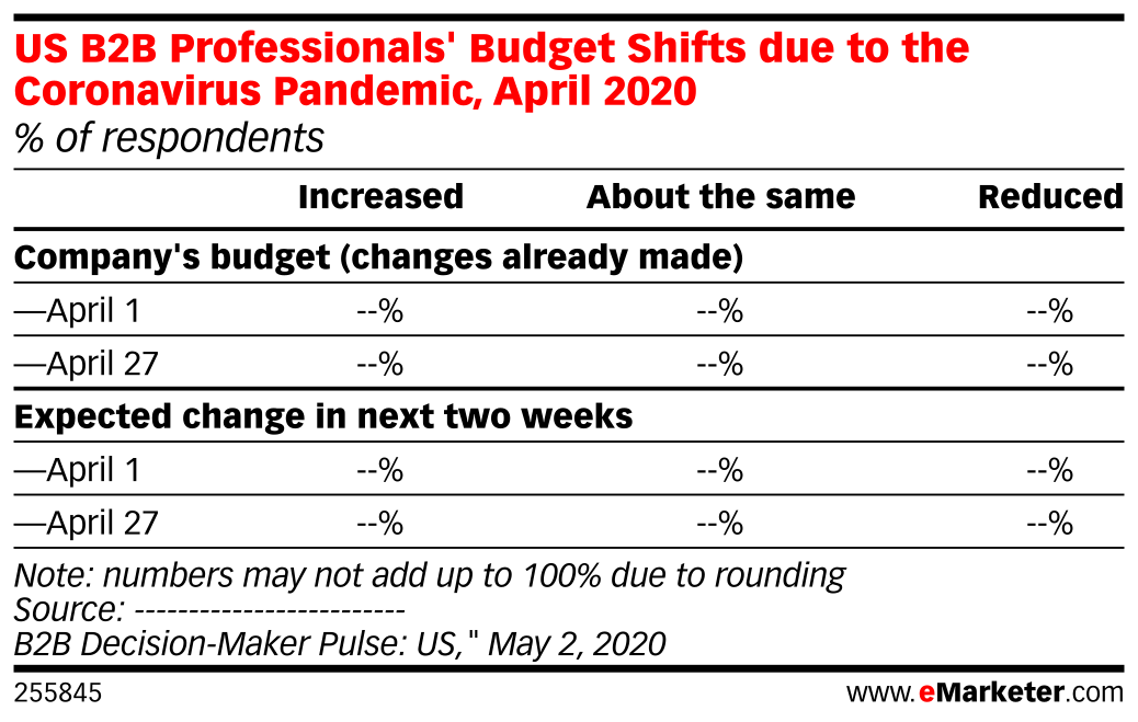 US B2B Professionals' Budget Shifts due to the Coronavirus Pandemic ...