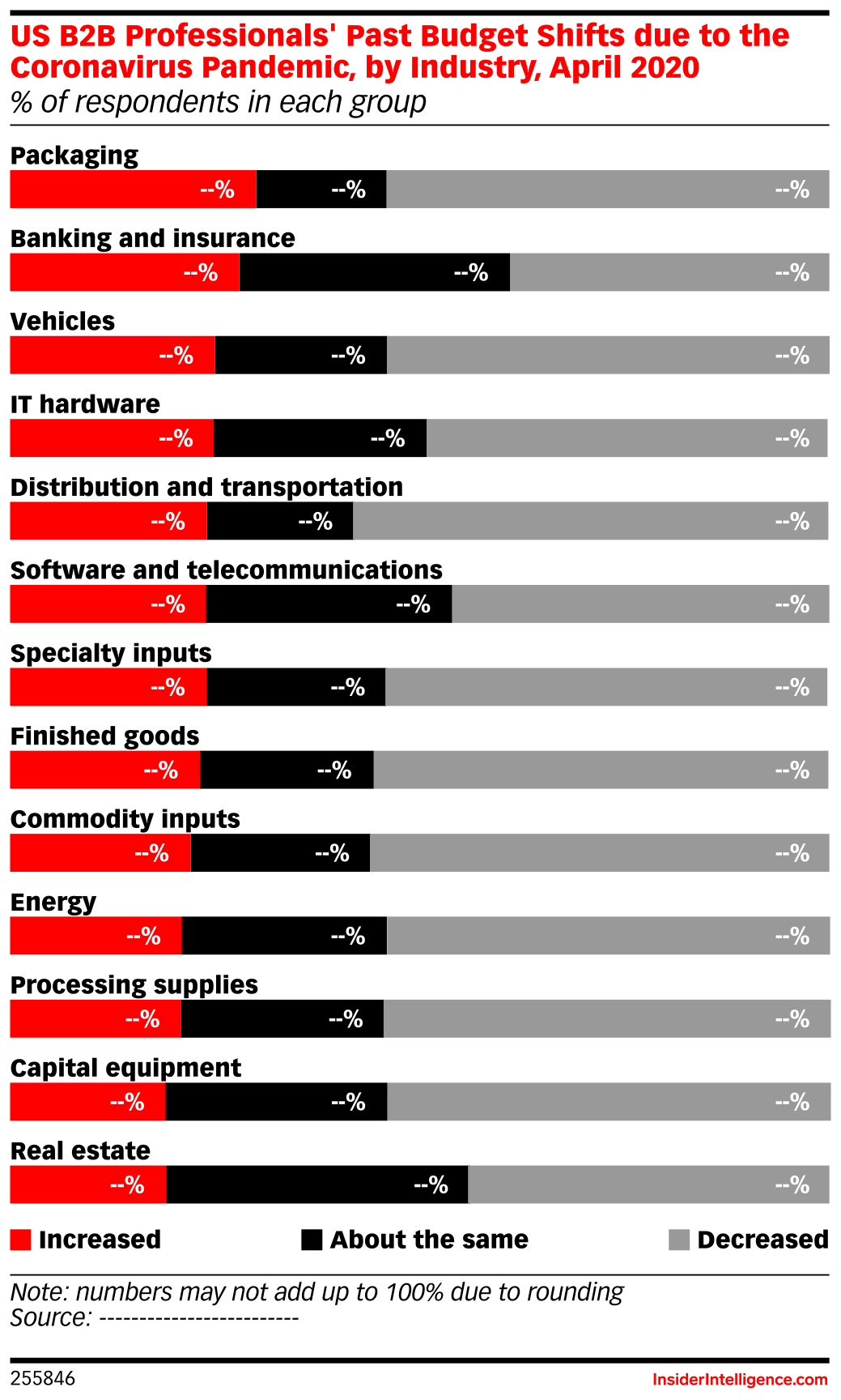 US B2B Professionals' Past Budget Shifts due to the Coronavirus ...