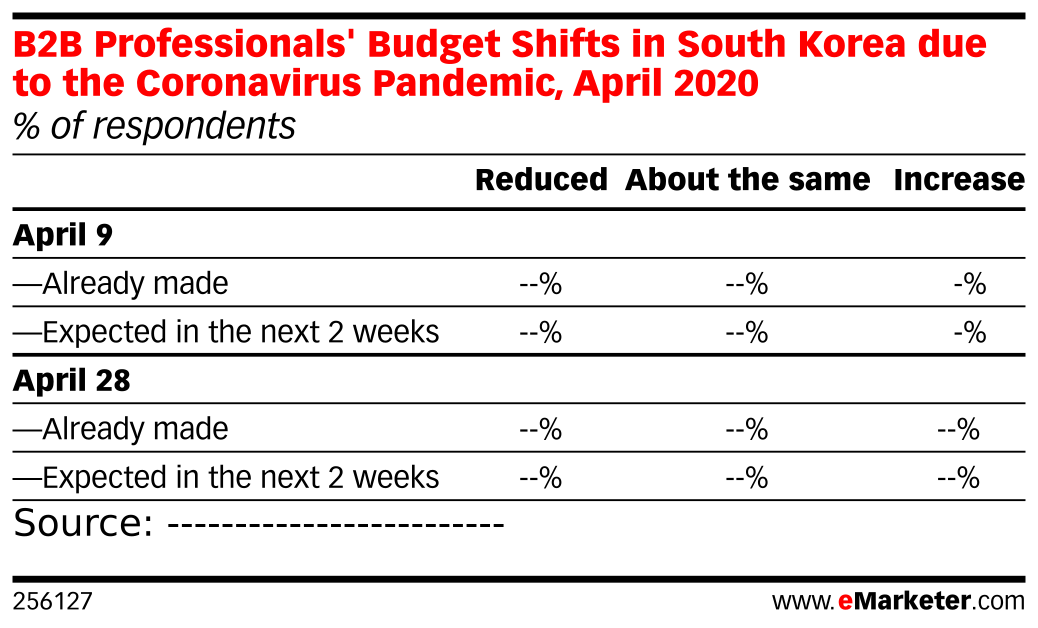 B2B Professionals' Budget Shifts in South Korea due to the Coronavirus ...