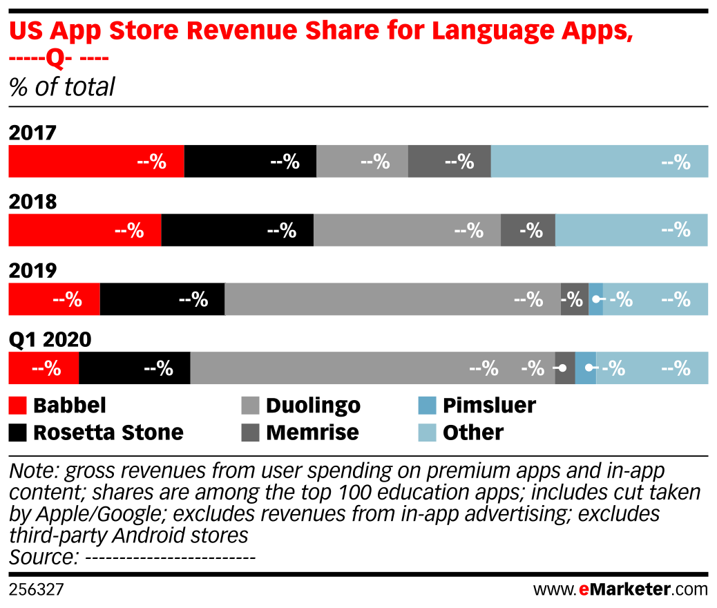 US App Store Revenue Share for Language Apps, 2017-Q1 2020 (% of total ...
