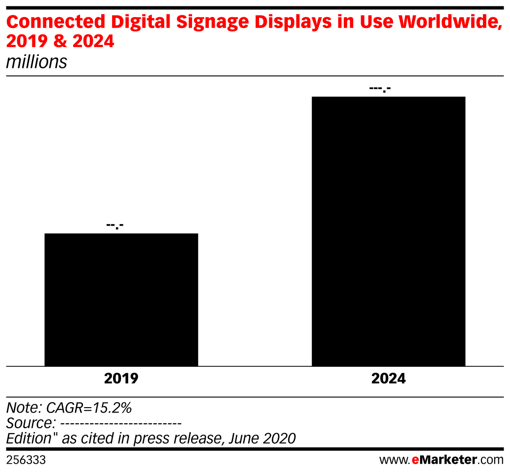 Connected Digital Signage Displays in Use Worldwide, 2019 & 2024 ...