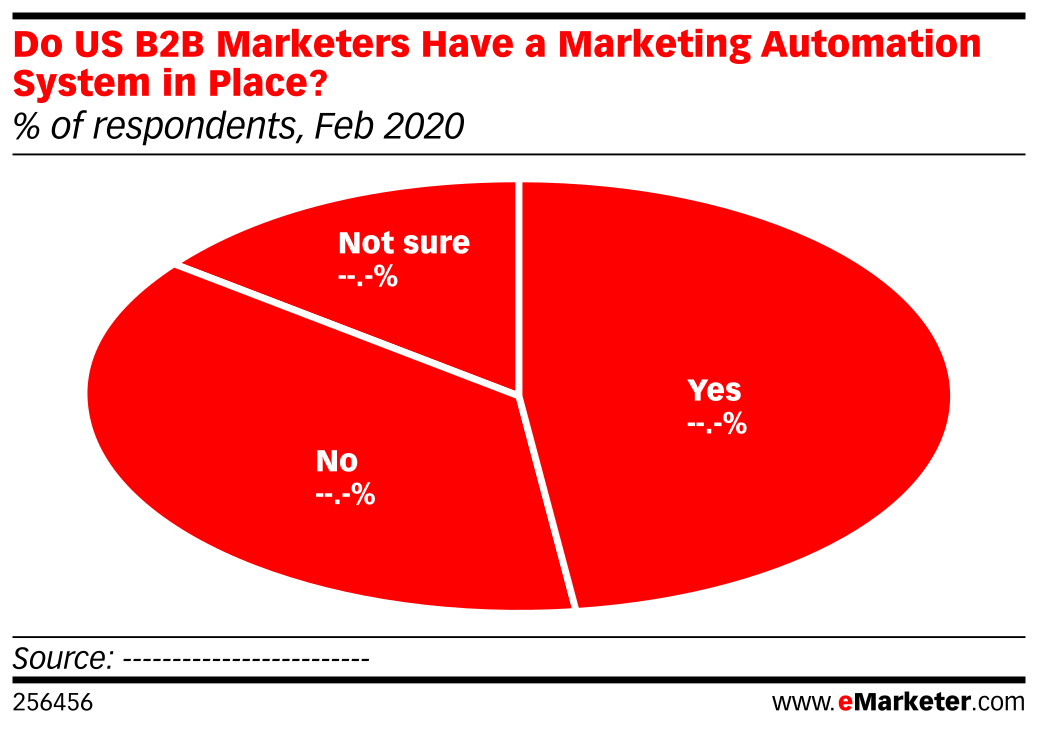 Do US B2B Marketers Have a Marketing Automation System in Place? (% of ...