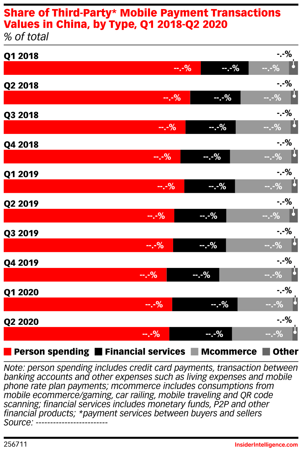 Share of Third-Party* Mobile Payment Transactions Values in China, by ...