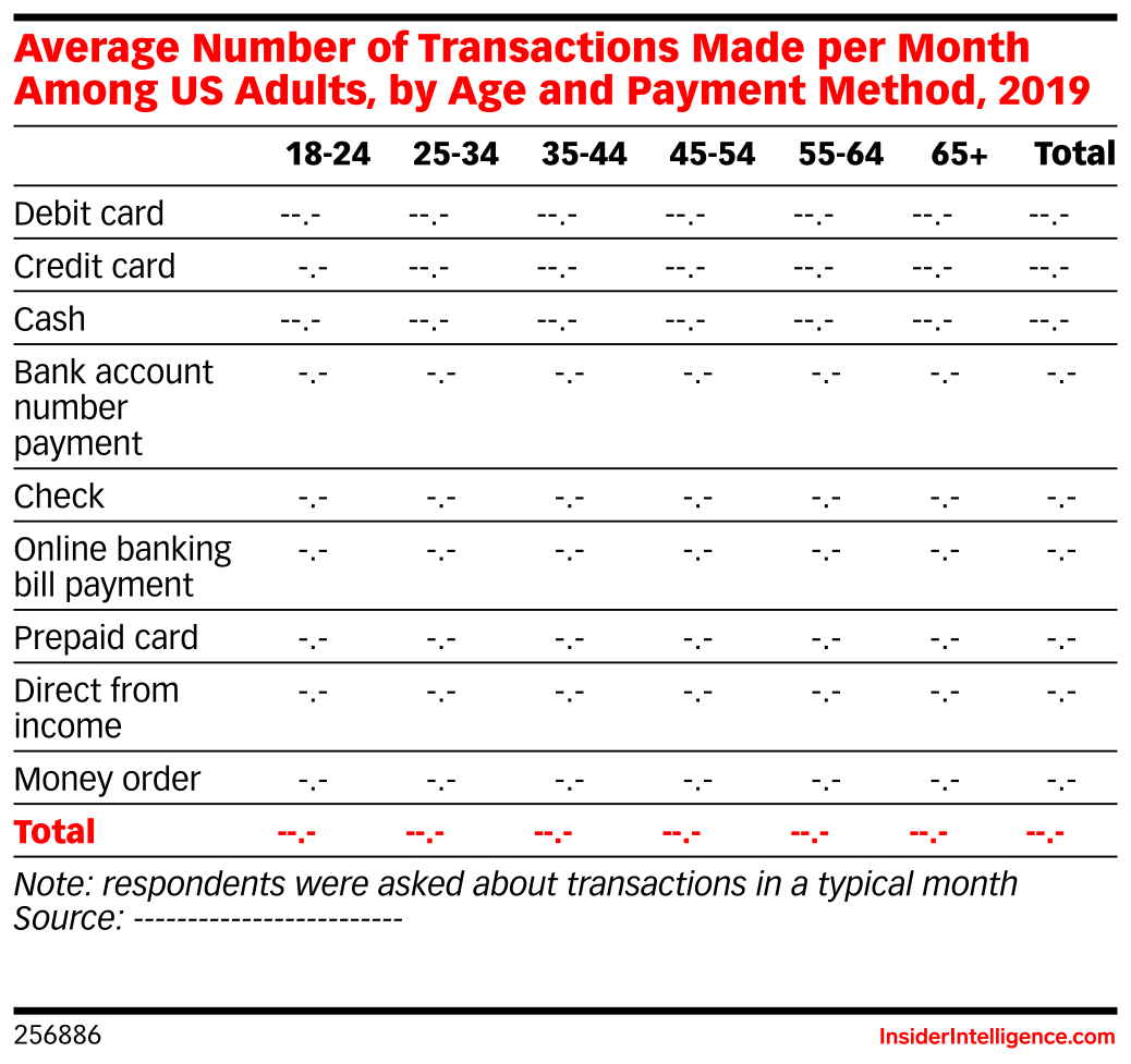 Average Number of Transactions Made per Month Among US Adults, by Age ...