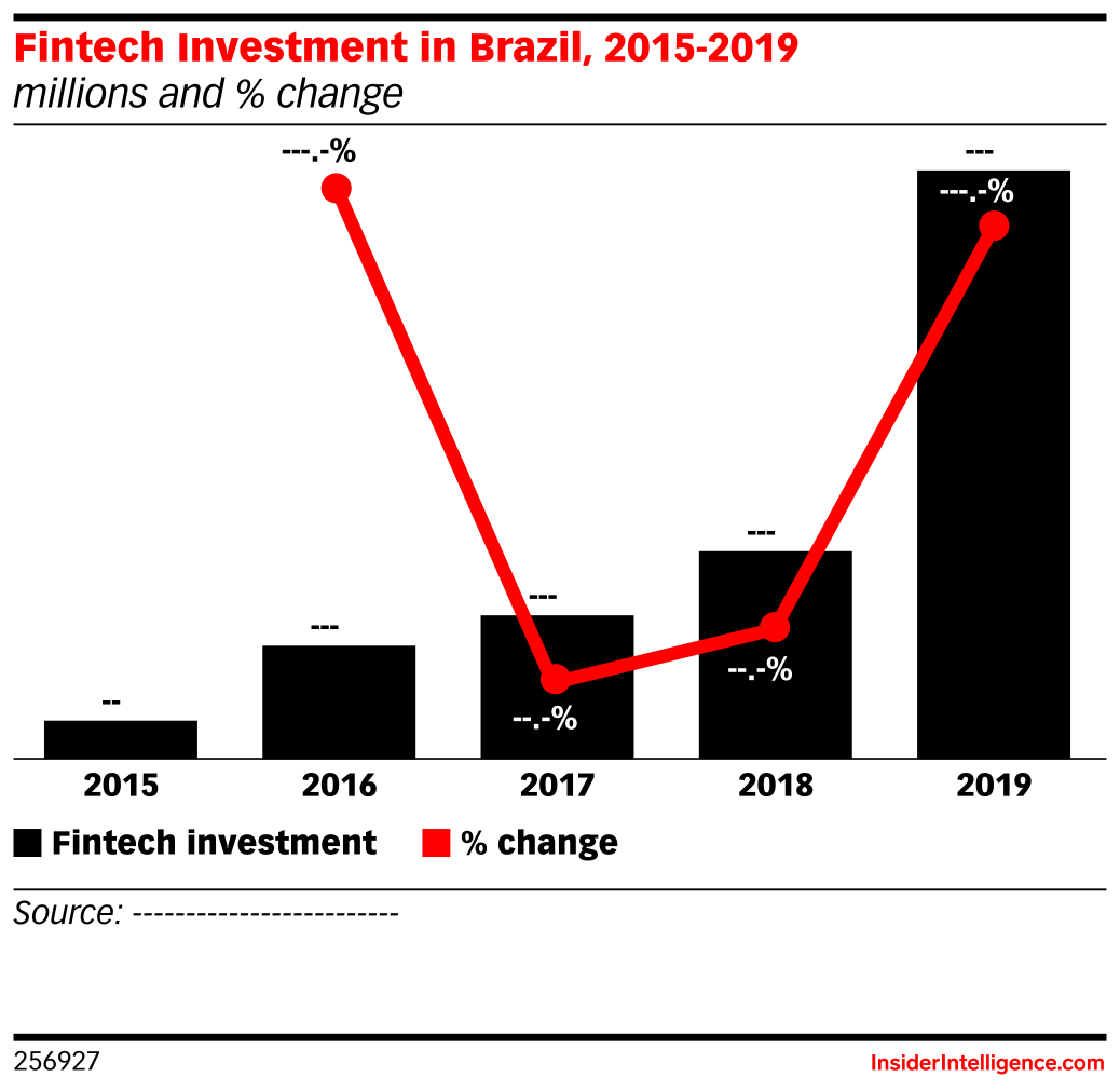 Fin Tech Brazil Fintech Investment in Brazil, 2015-2019 (millions and % change) | EMARKETER
