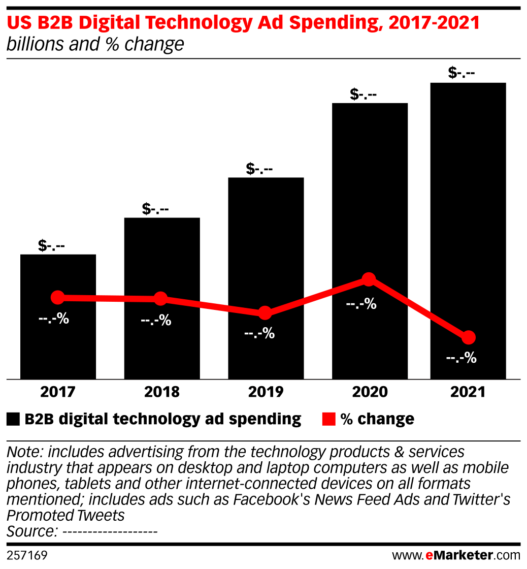 US B2B Digital Technology Ad Spending, 2017-2021 (billions and % change ...