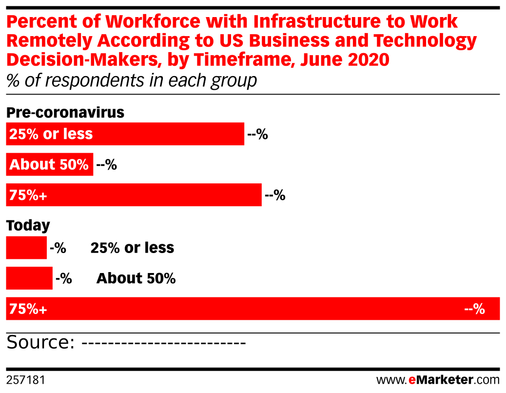 Percent of Workforce with Infrastructure to Work Remotely According to ...