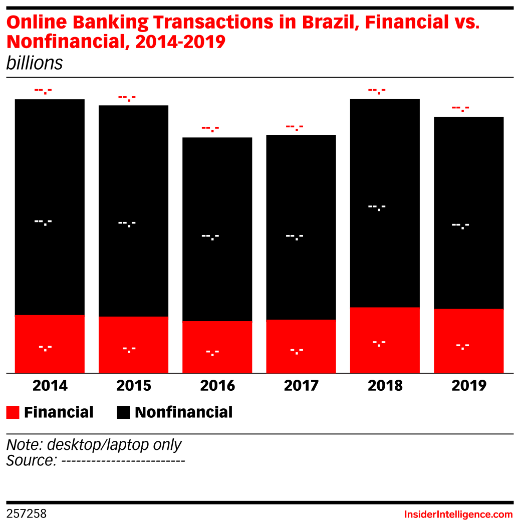 Online Banking Transactions in Brazil, Financial vs. Nonfinancial, 2014 ...
